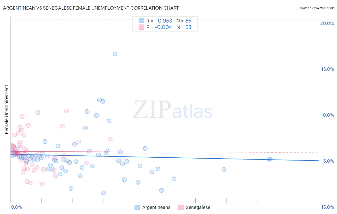 Argentinean vs Senegalese Female Unemployment