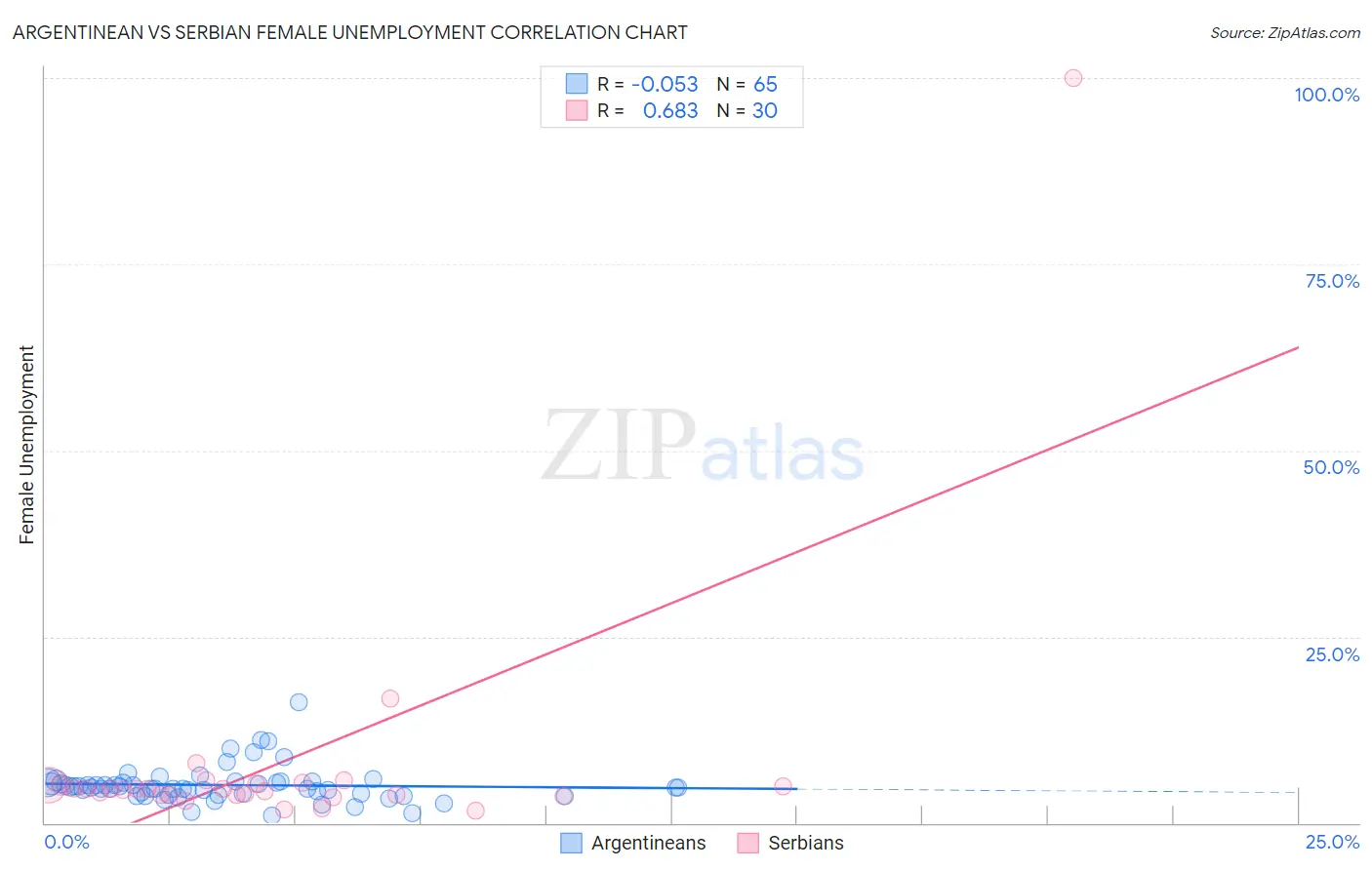 Argentinean vs Serbian Female Unemployment