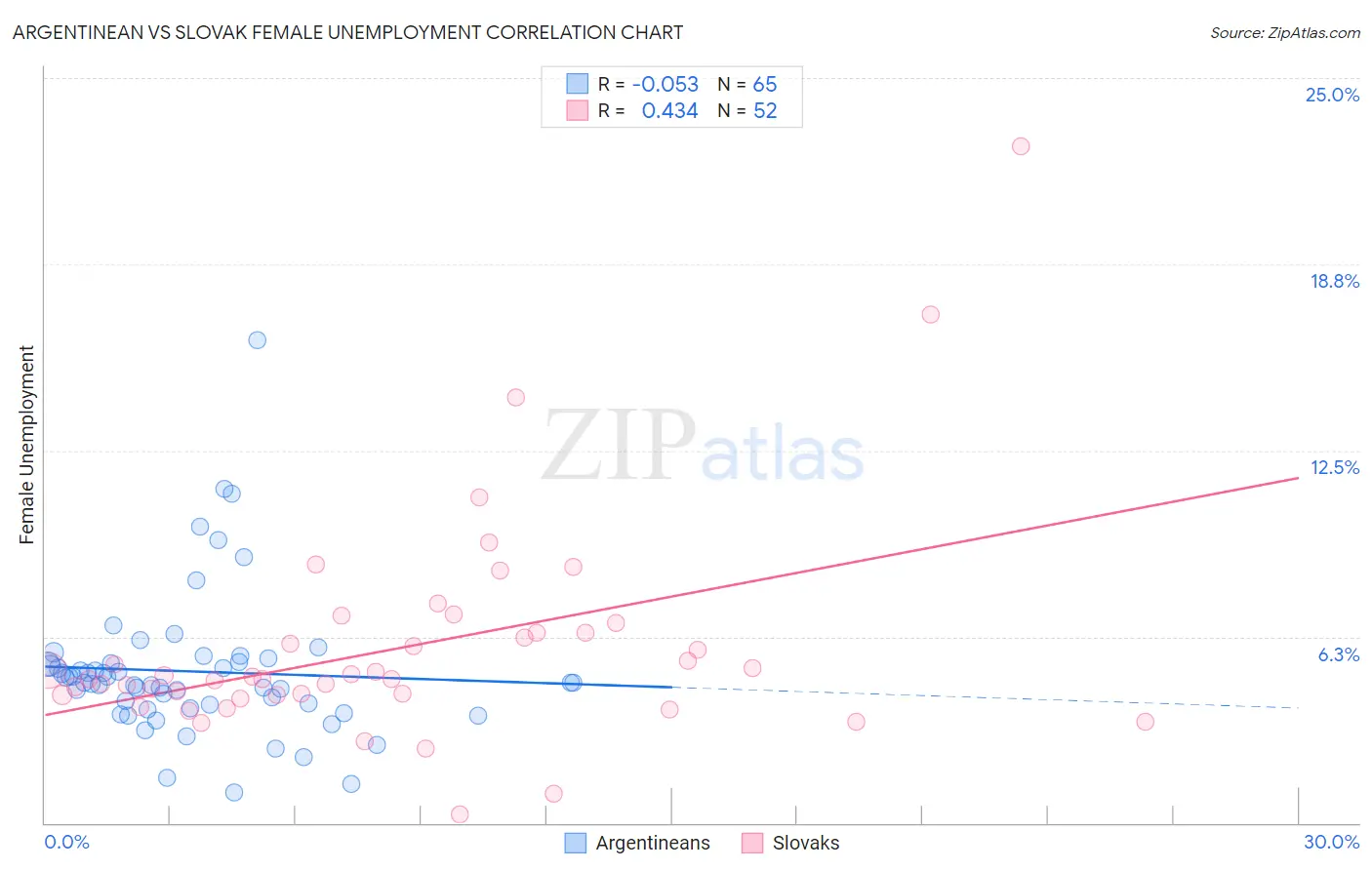 Argentinean vs Slovak Female Unemployment