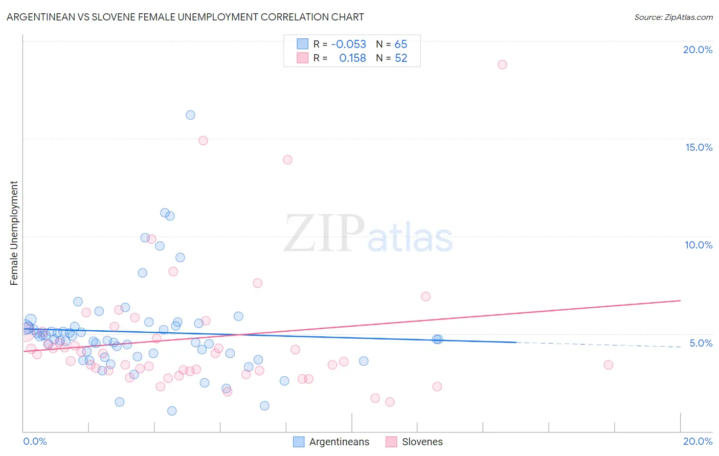 Argentinean vs Slovene Female Unemployment