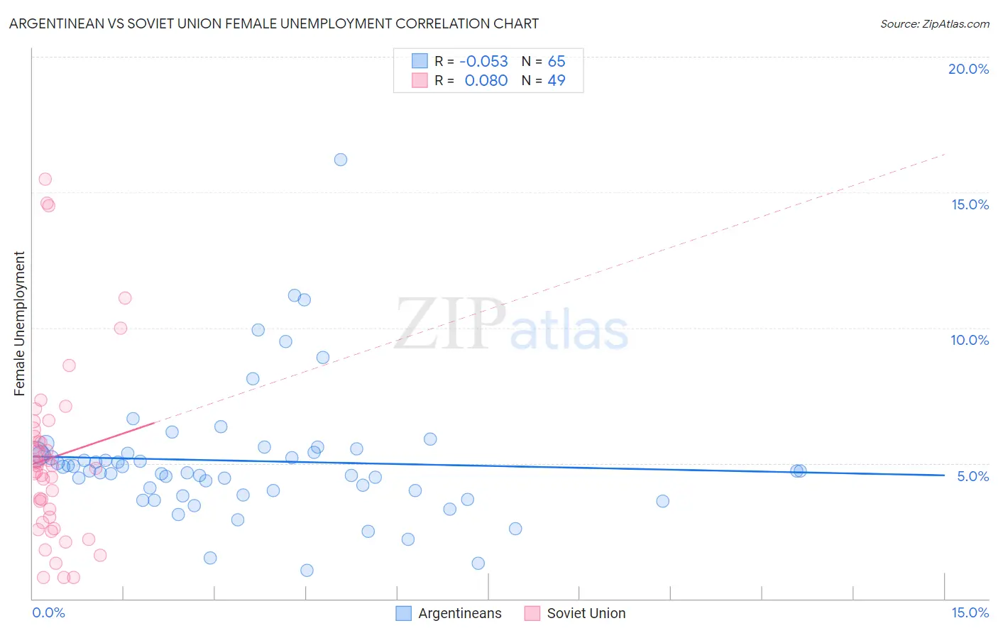 Argentinean vs Soviet Union Female Unemployment