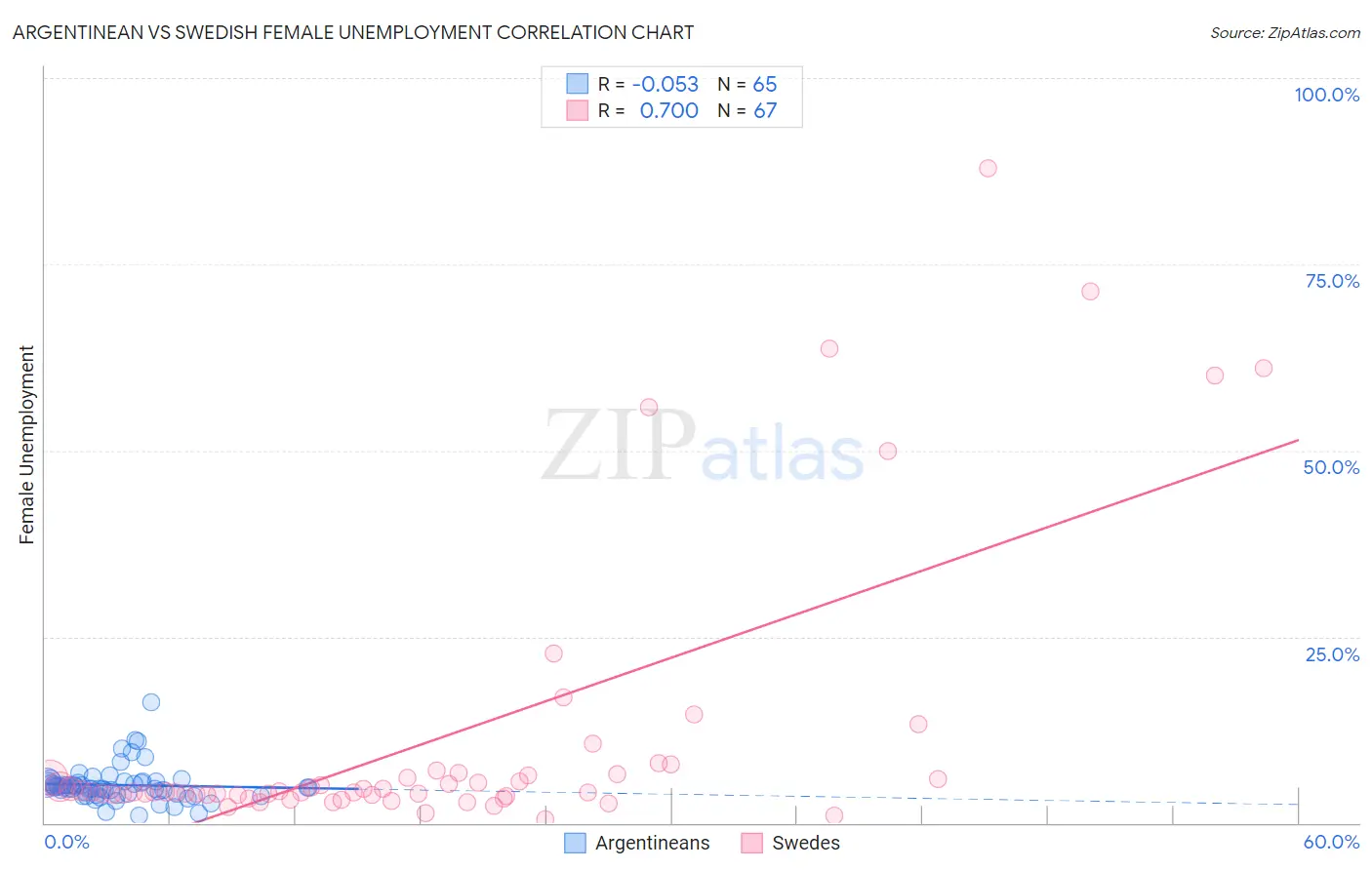 Argentinean vs Swedish Female Unemployment
