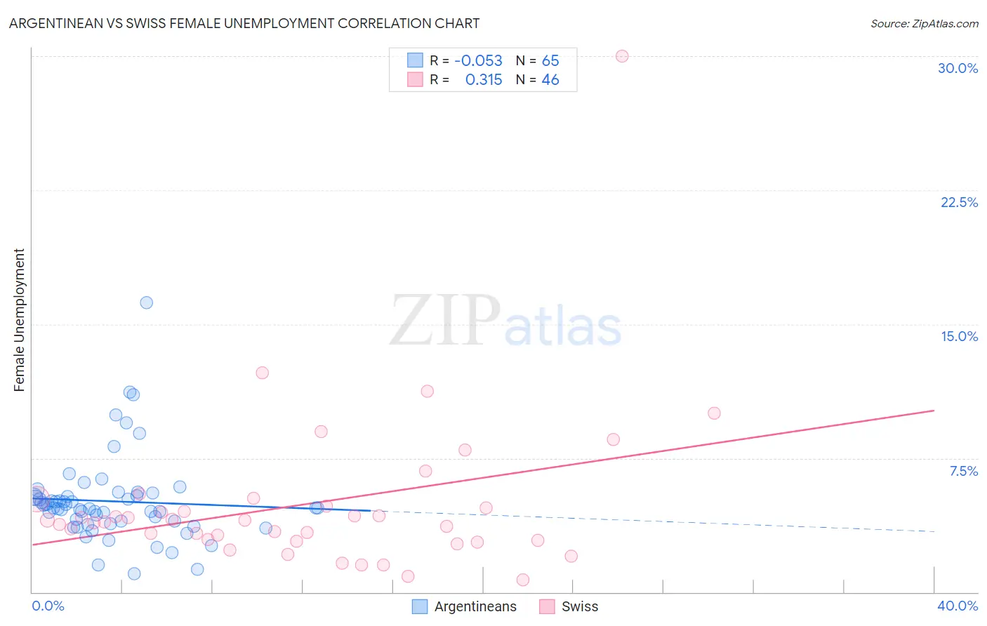 Argentinean vs Swiss Female Unemployment