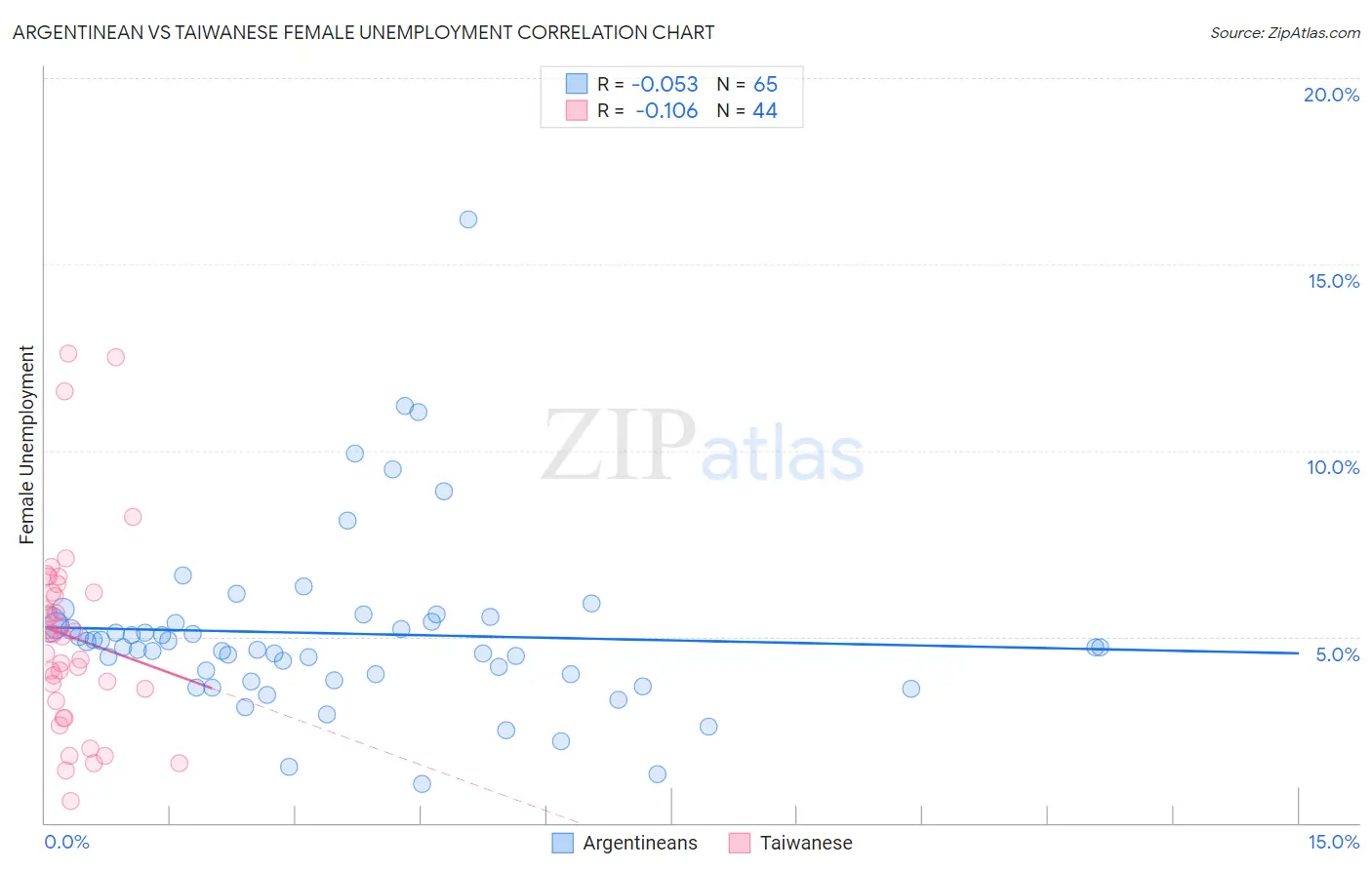 Argentinean vs Taiwanese Female Unemployment