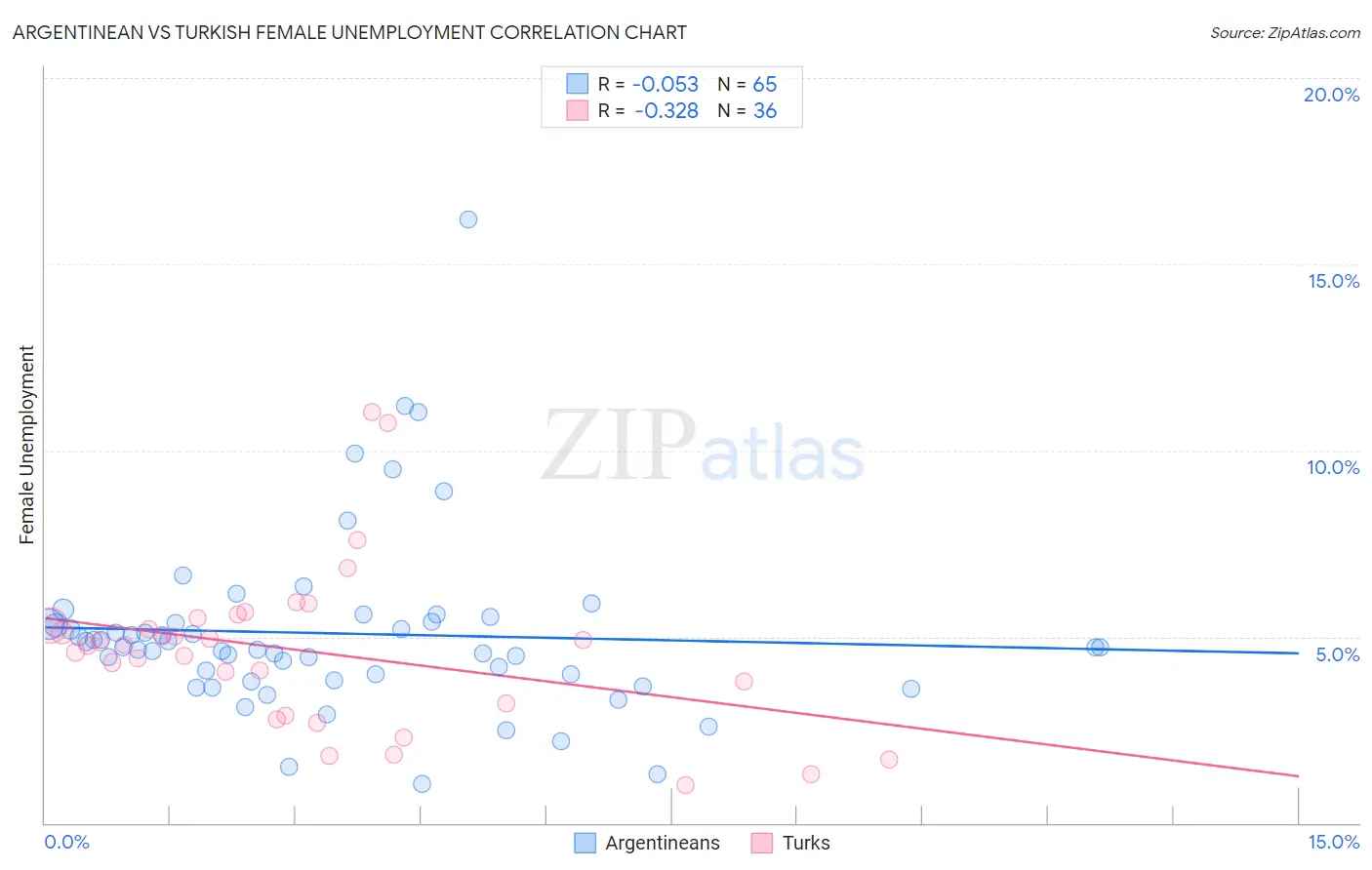 Argentinean vs Turkish Female Unemployment