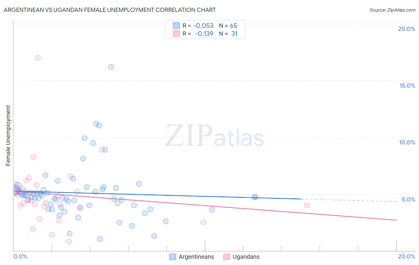 Argentinean vs Ugandan Female Unemployment