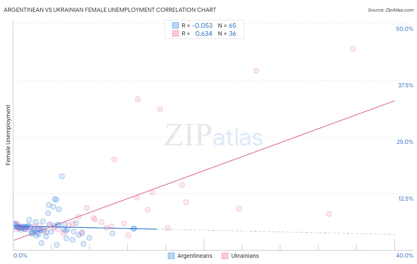Argentinean vs Ukrainian Female Unemployment