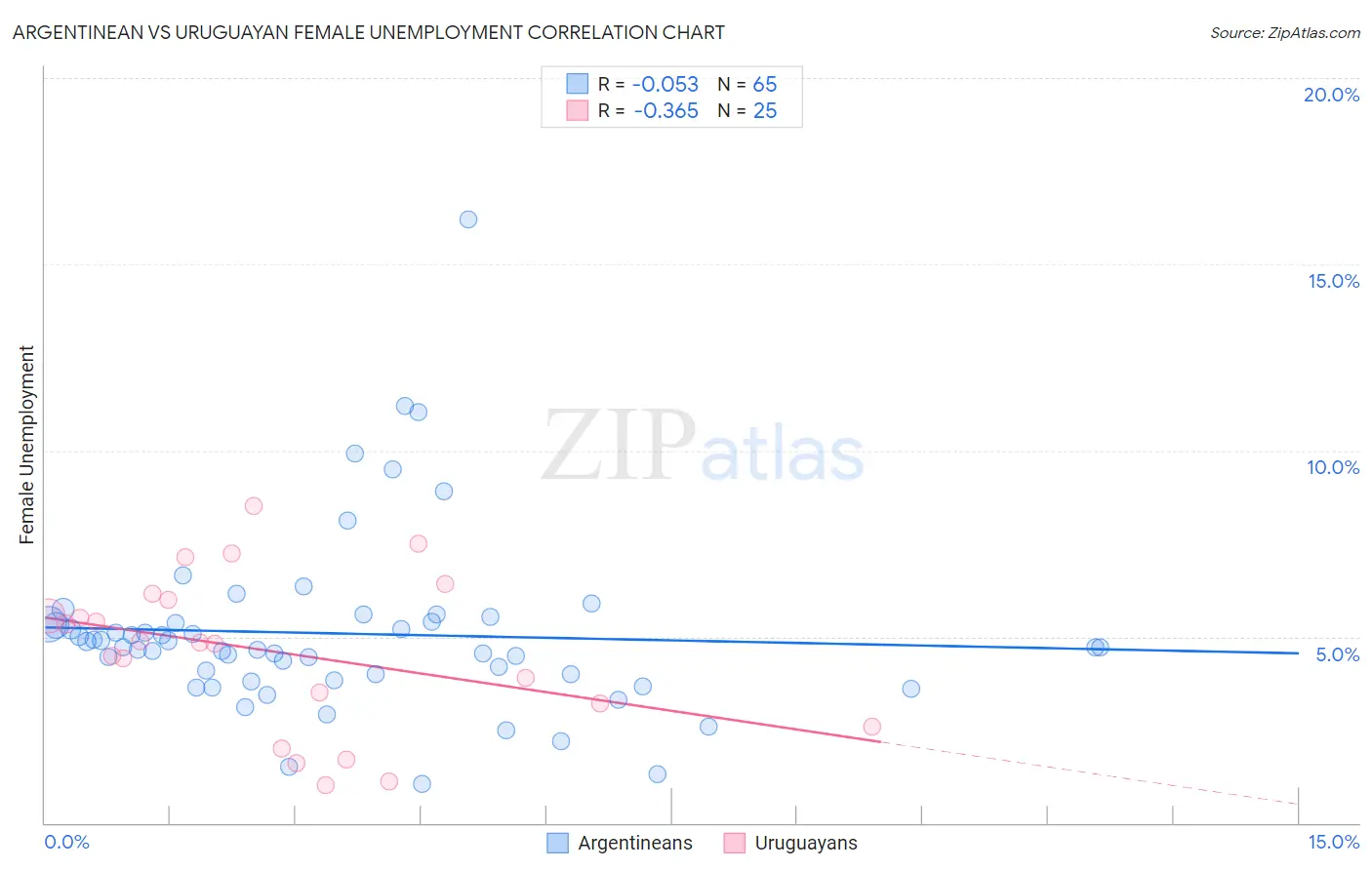 Argentinean vs Uruguayan Female Unemployment