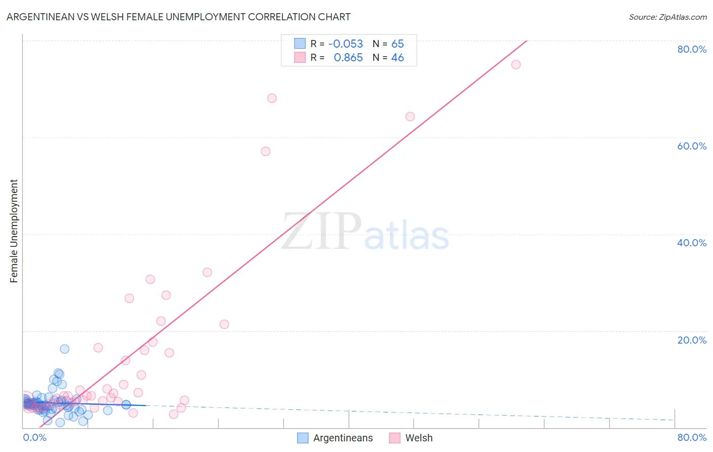 Argentinean vs Welsh Female Unemployment