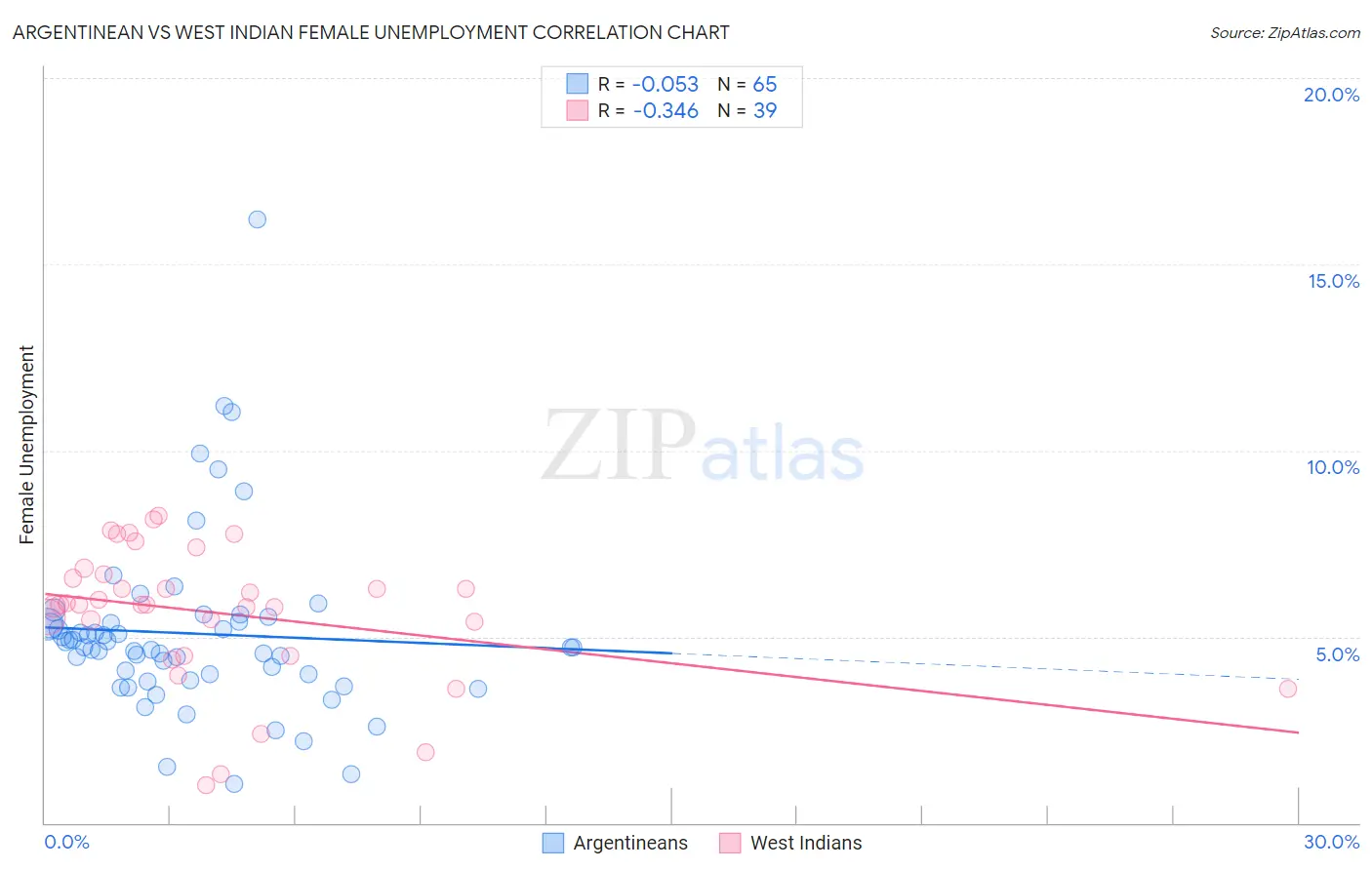 Argentinean vs West Indian Female Unemployment