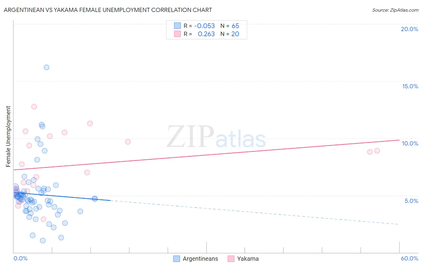 Argentinean vs Yakama Female Unemployment