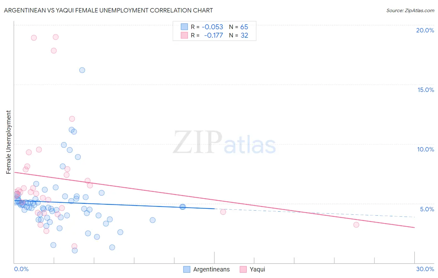 Argentinean vs Yaqui Female Unemployment