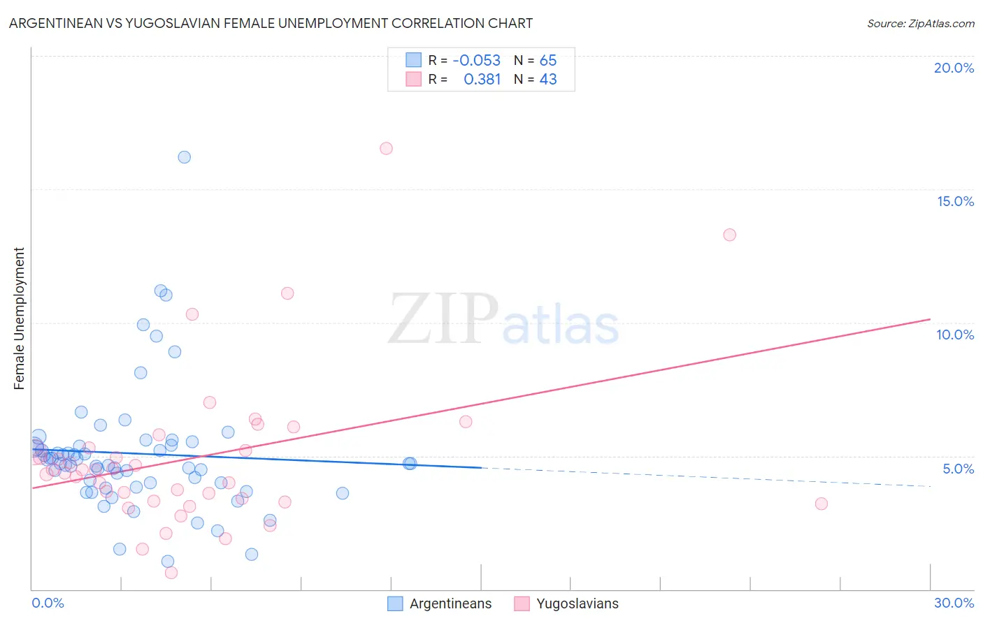 Argentinean vs Yugoslavian Female Unemployment