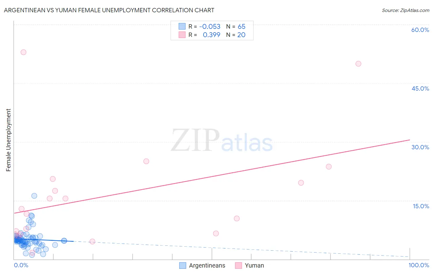 Argentinean vs Yuman Female Unemployment