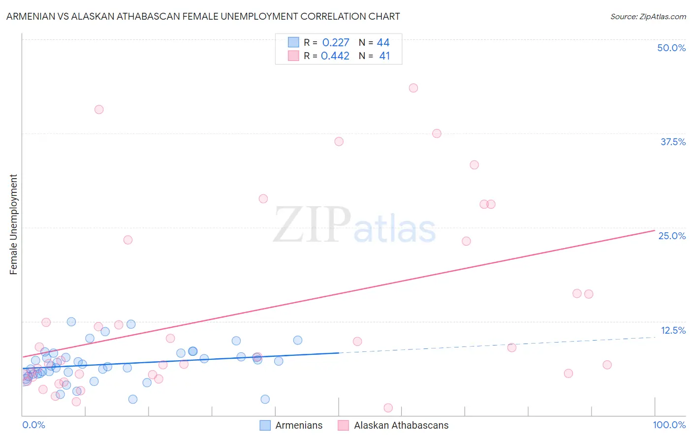 Armenian vs Alaskan Athabascan Female Unemployment