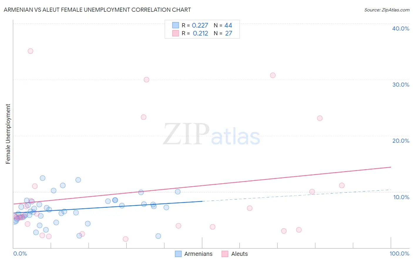 Armenian vs Aleut Female Unemployment