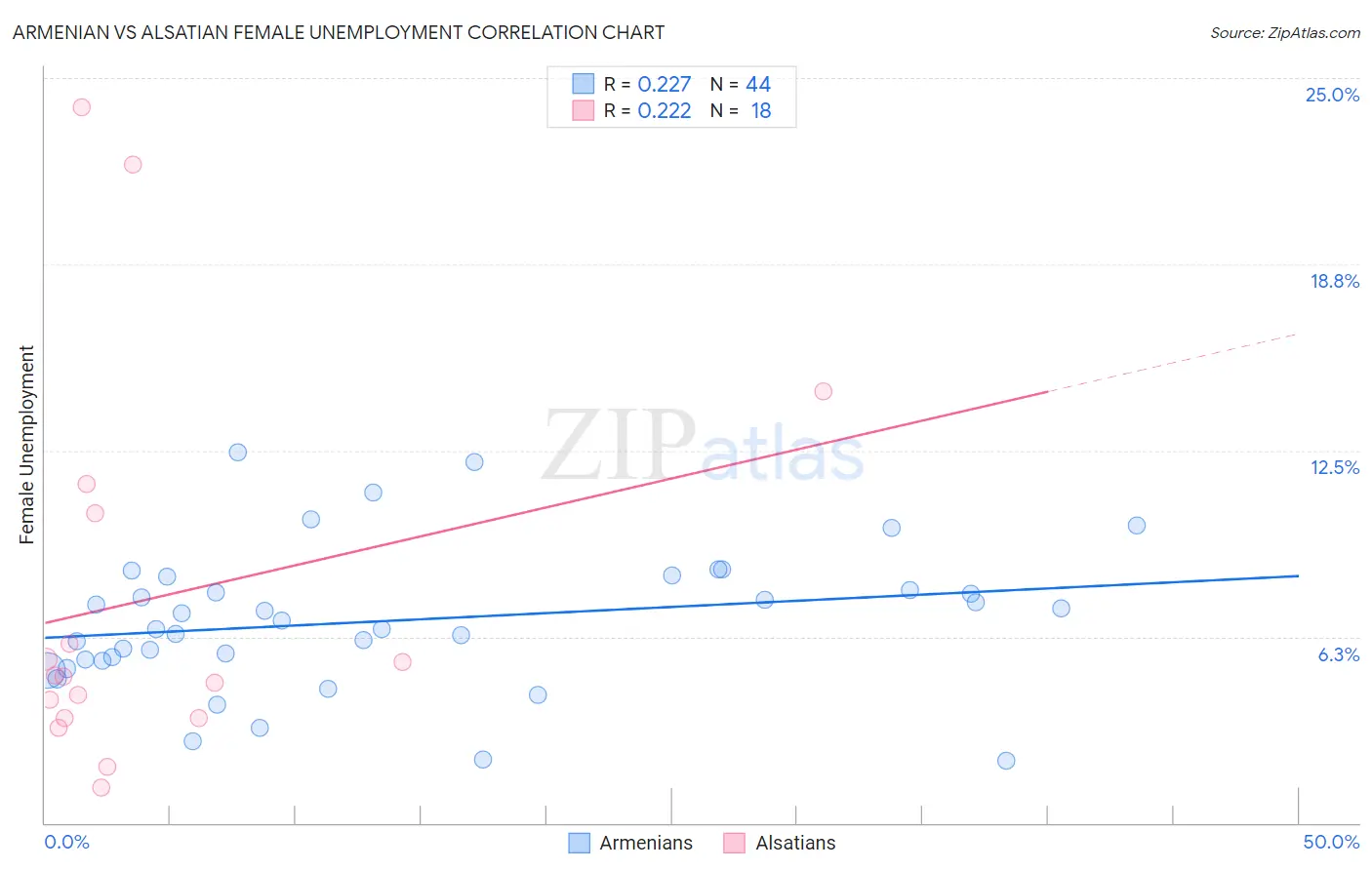 Armenian vs Alsatian Female Unemployment