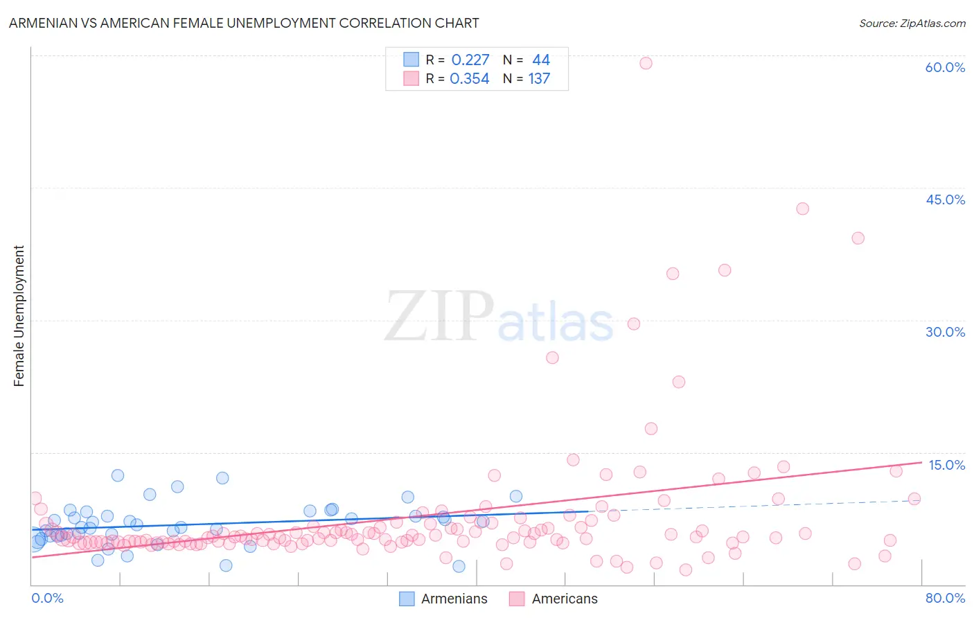 Armenian vs American Female Unemployment