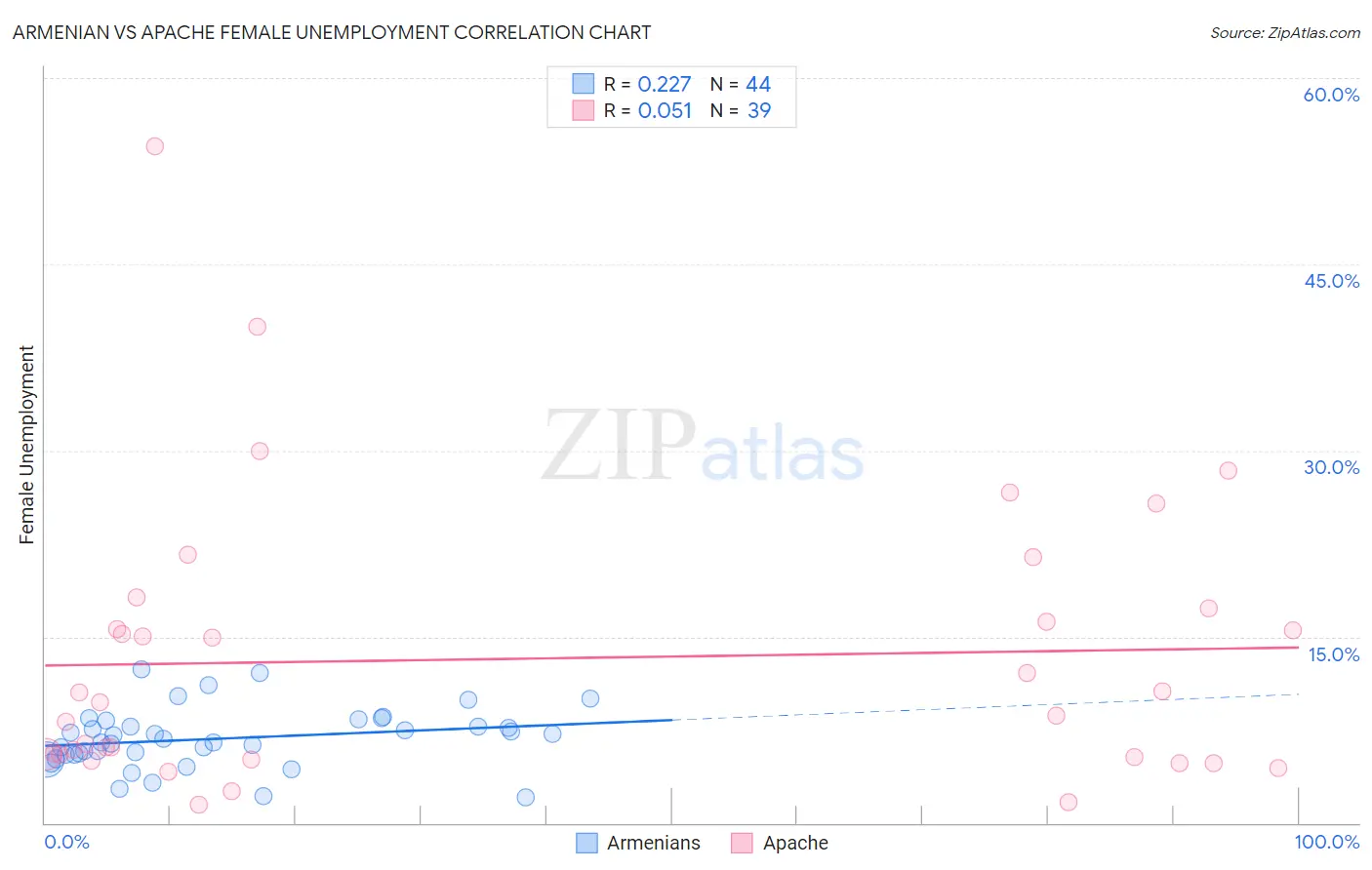Armenian vs Apache Female Unemployment