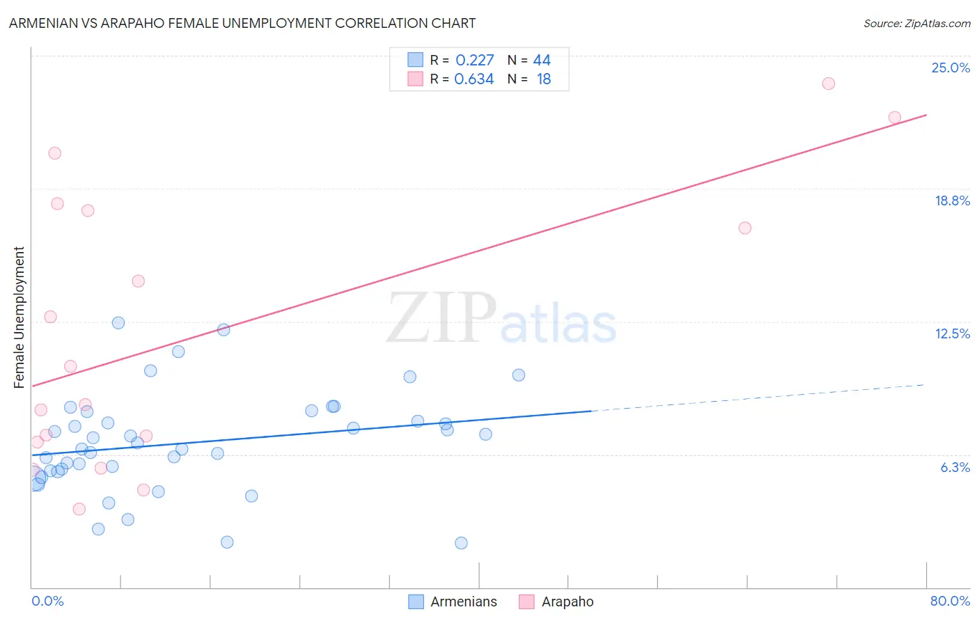 Armenian vs Arapaho Female Unemployment