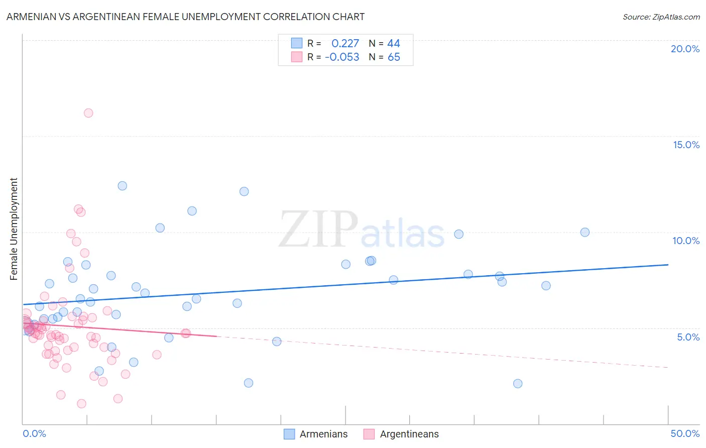 Armenian vs Argentinean Female Unemployment