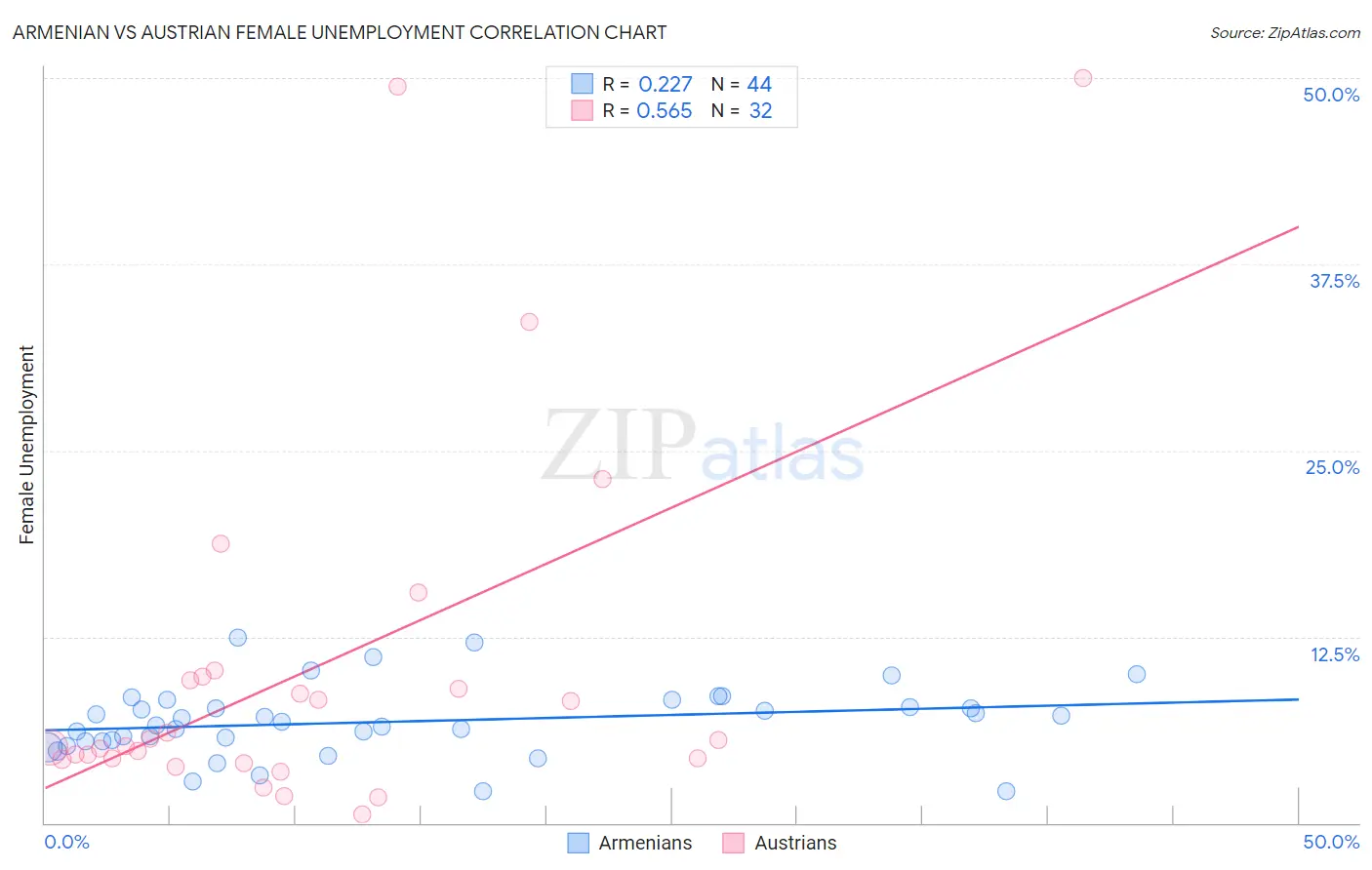 Armenian vs Austrian Female Unemployment