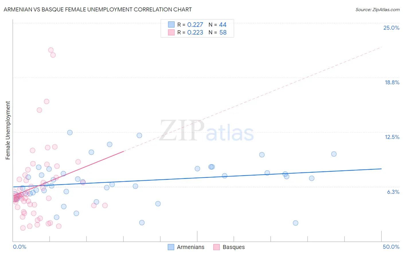 Armenian vs Basque Female Unemployment