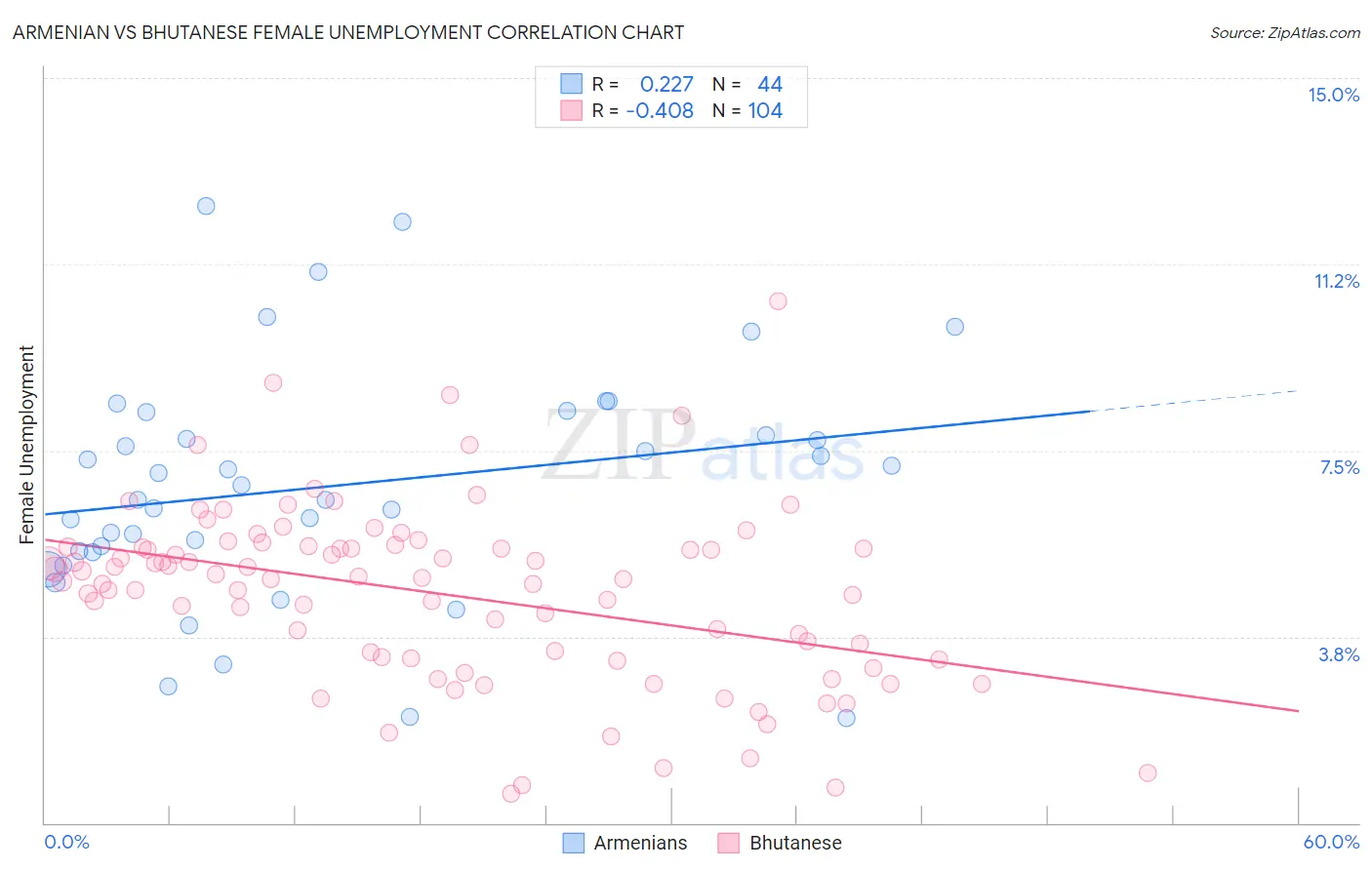 Armenian vs Bhutanese Female Unemployment