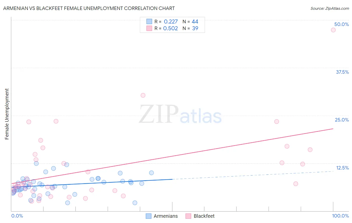Armenian vs Blackfeet Female Unemployment