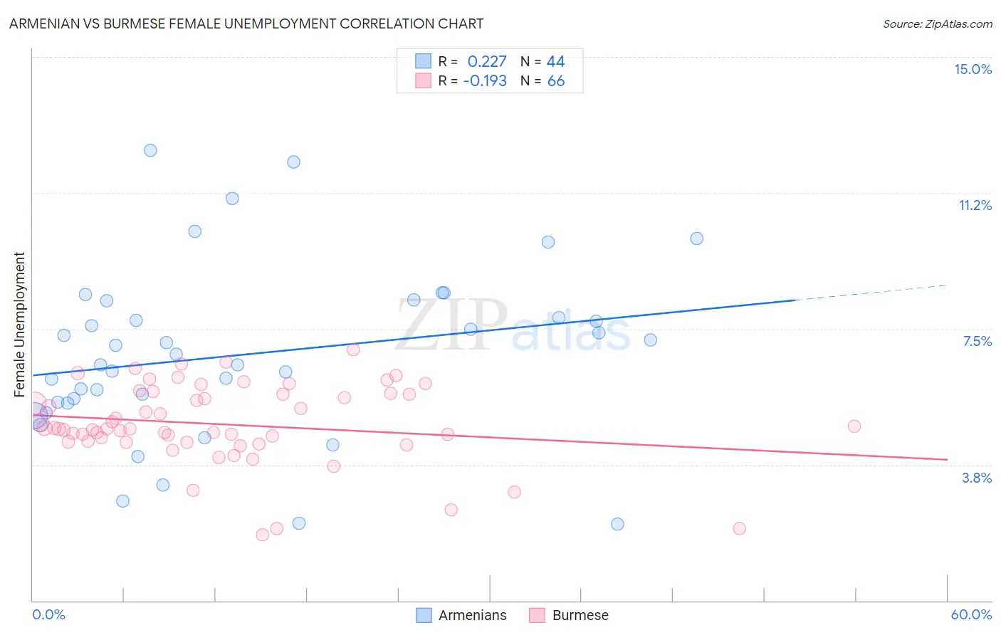 Armenian vs Burmese Female Unemployment