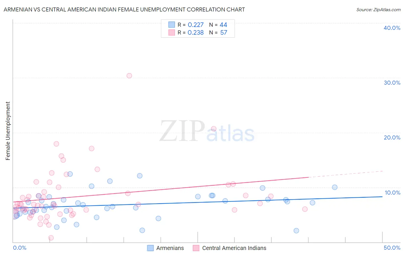 Armenian vs Central American Indian Female Unemployment