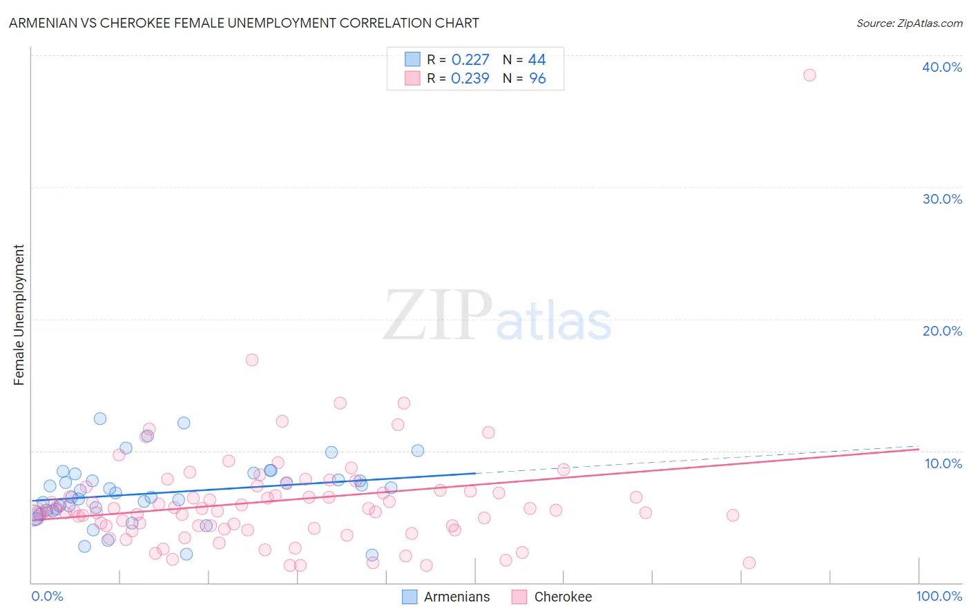 Armenian vs Cherokee Female Unemployment