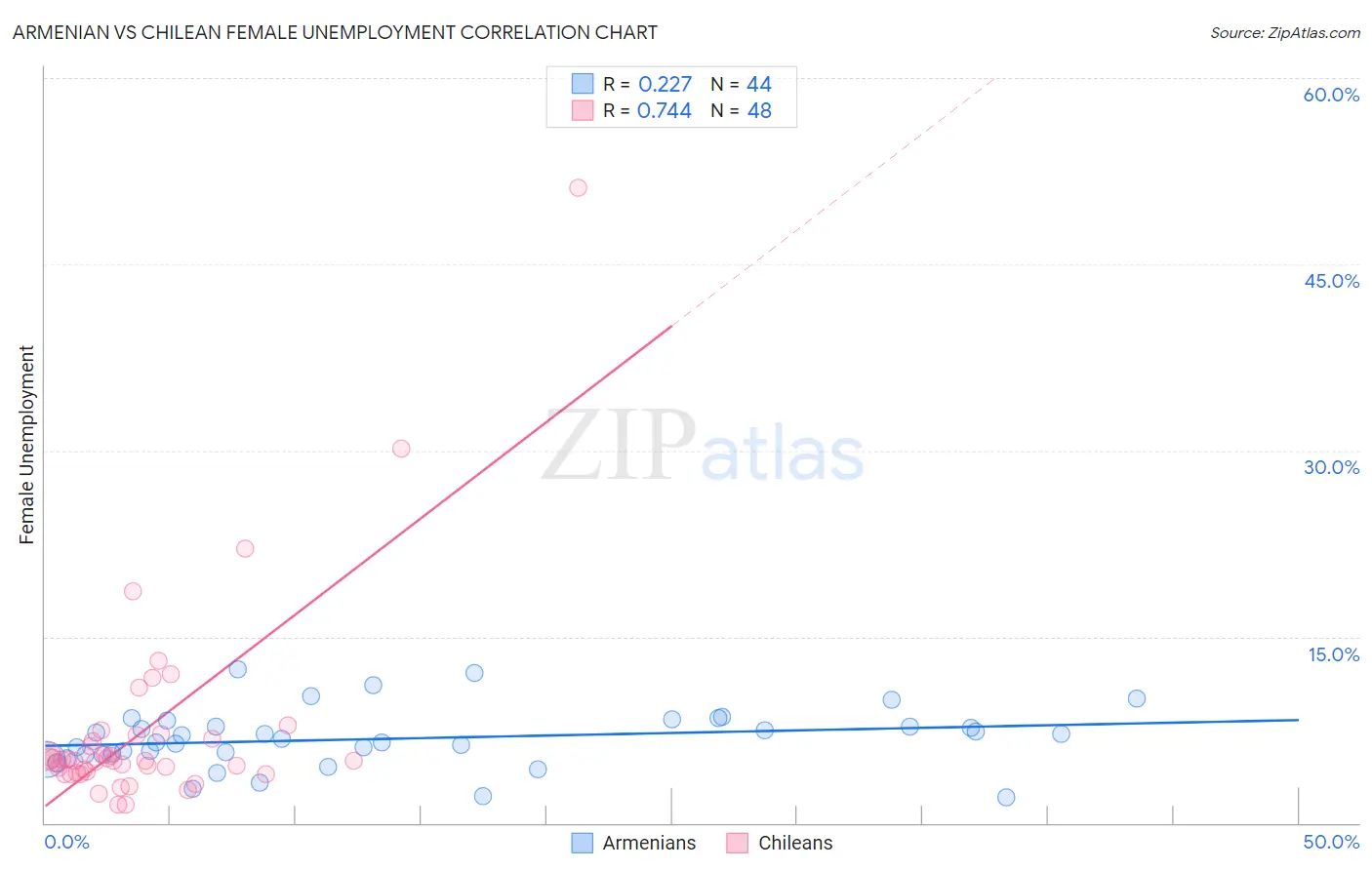 Armenian vs Chilean Female Unemployment