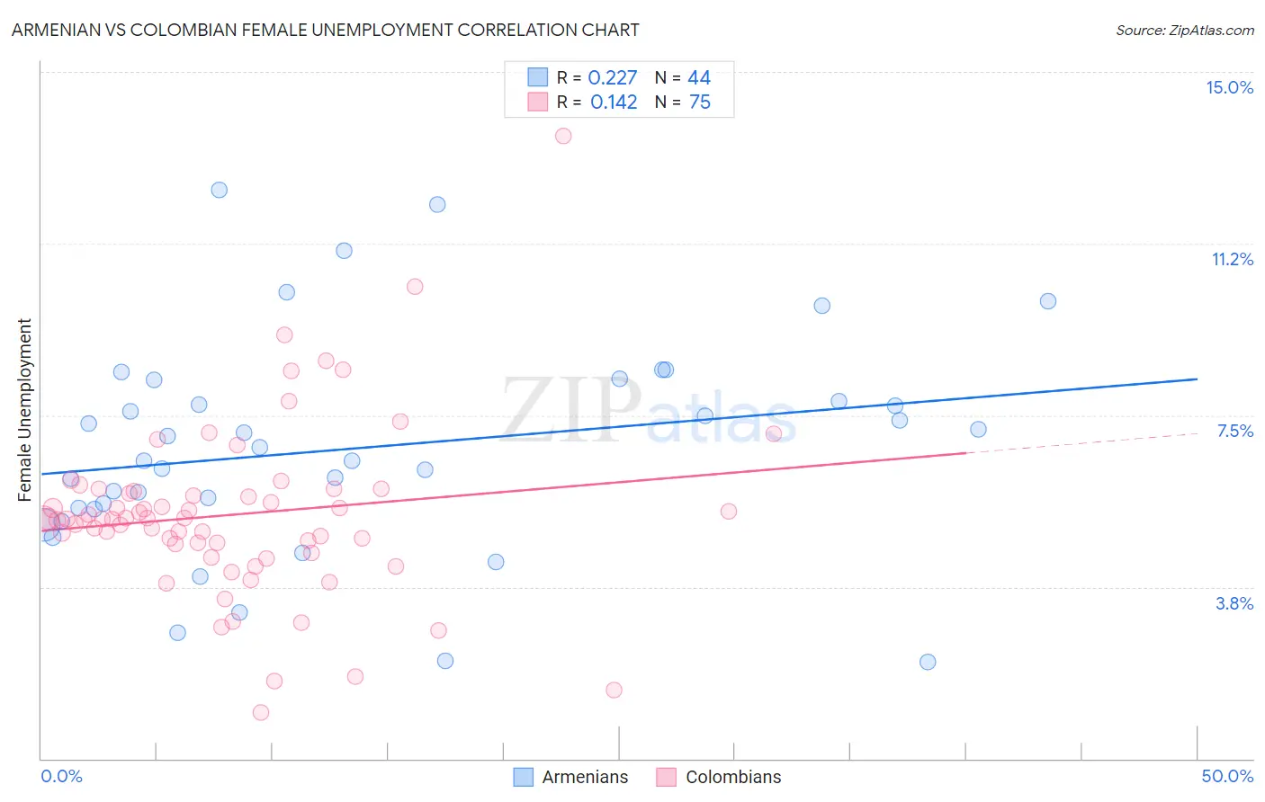 Armenian vs Colombian Female Unemployment