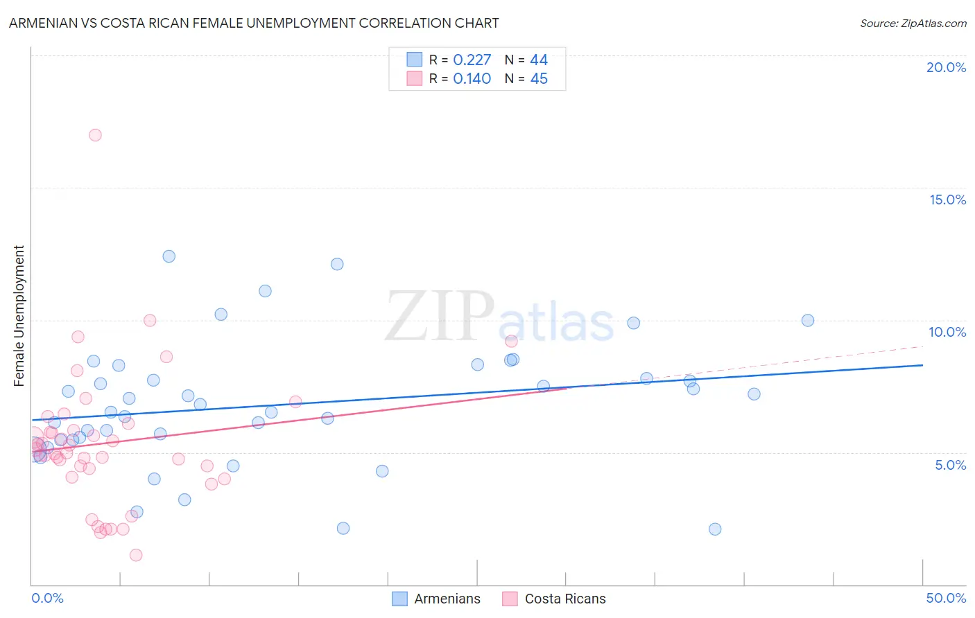 Armenian vs Costa Rican Female Unemployment