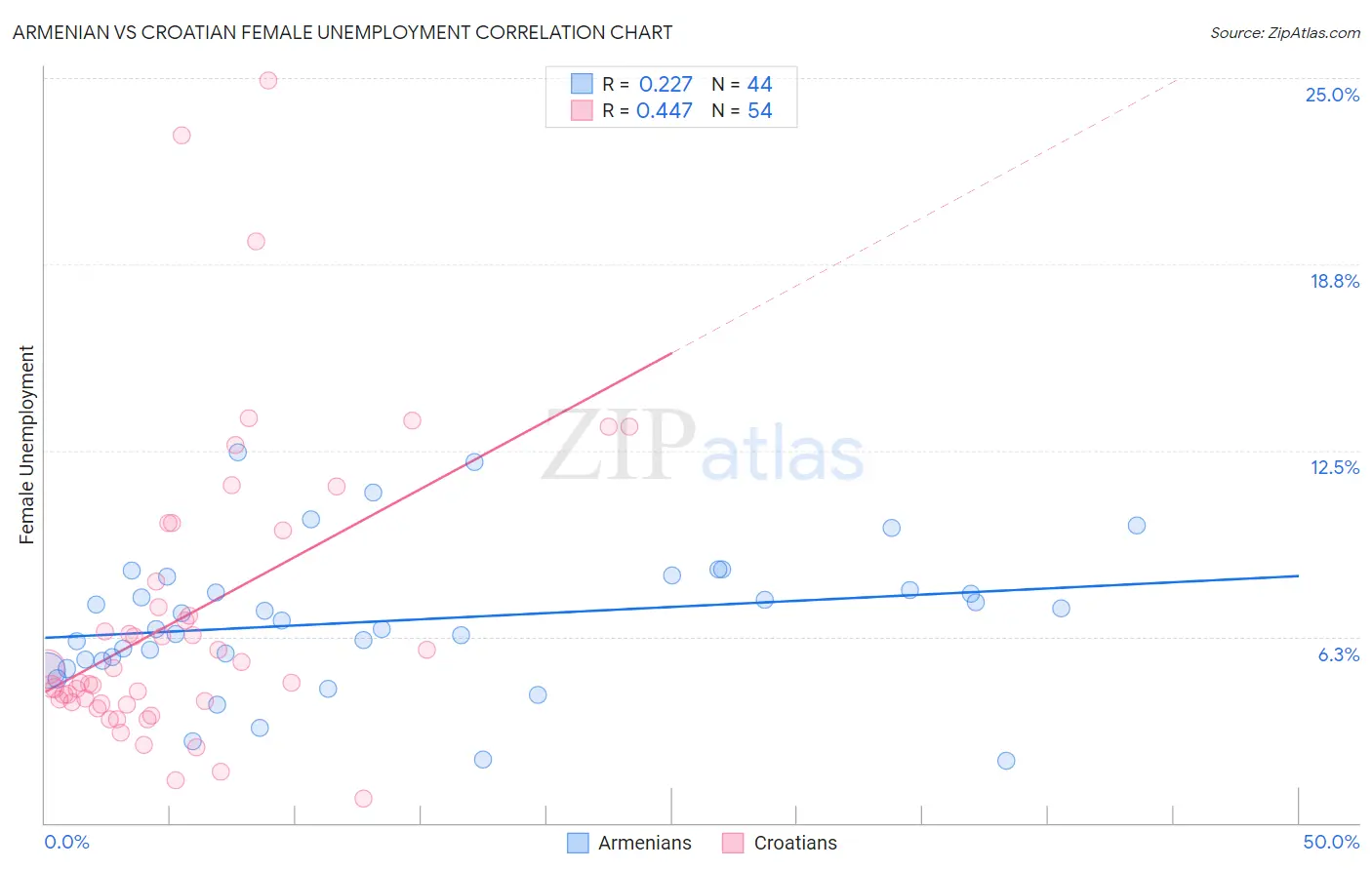 Armenian vs Croatian Female Unemployment