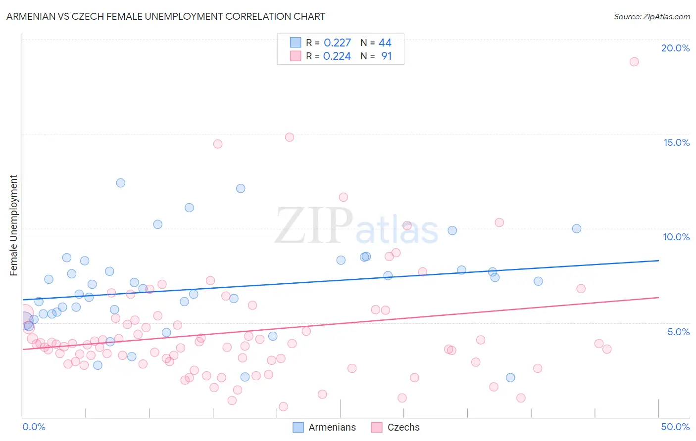 Armenian vs Czech Female Unemployment