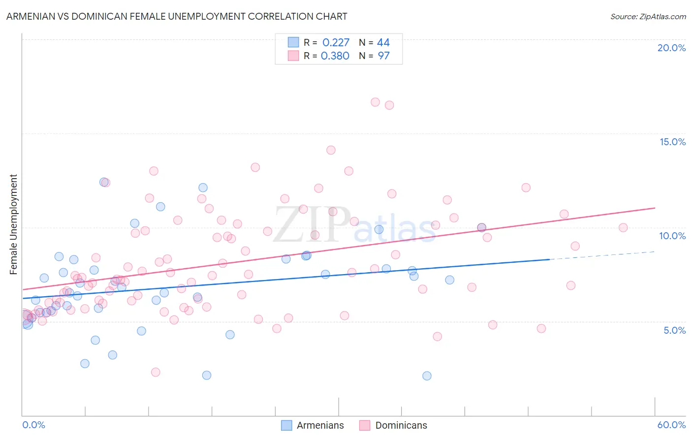 Armenian vs Dominican Female Unemployment