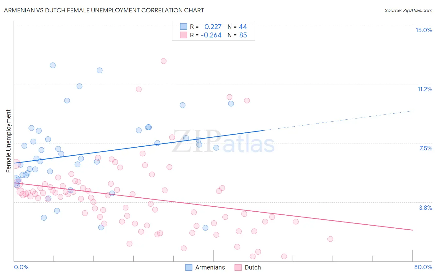 Armenian vs Dutch Female Unemployment