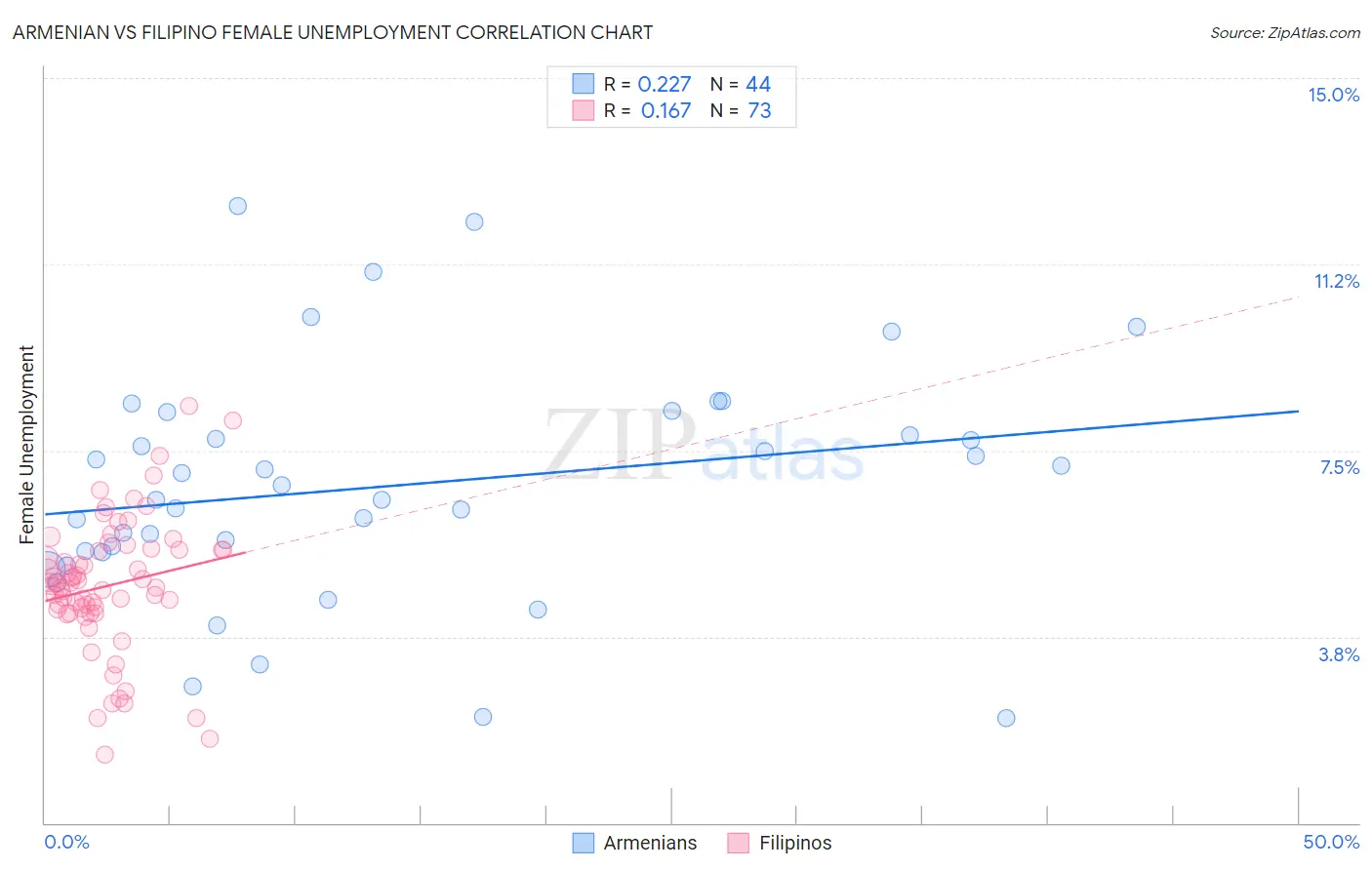 Armenian vs Filipino Female Unemployment