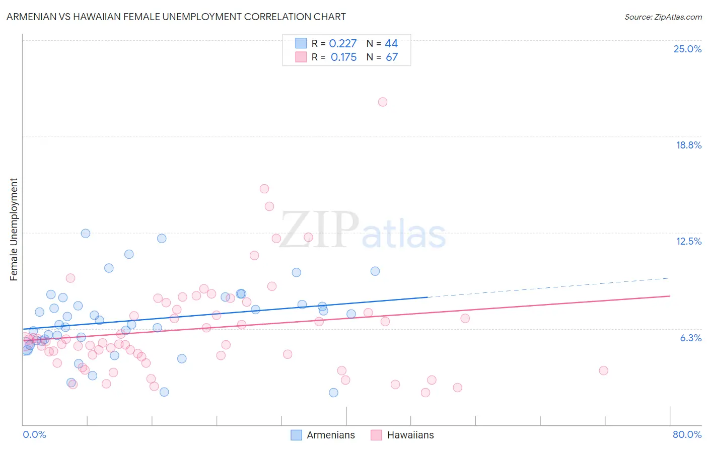 Armenian vs Hawaiian Female Unemployment