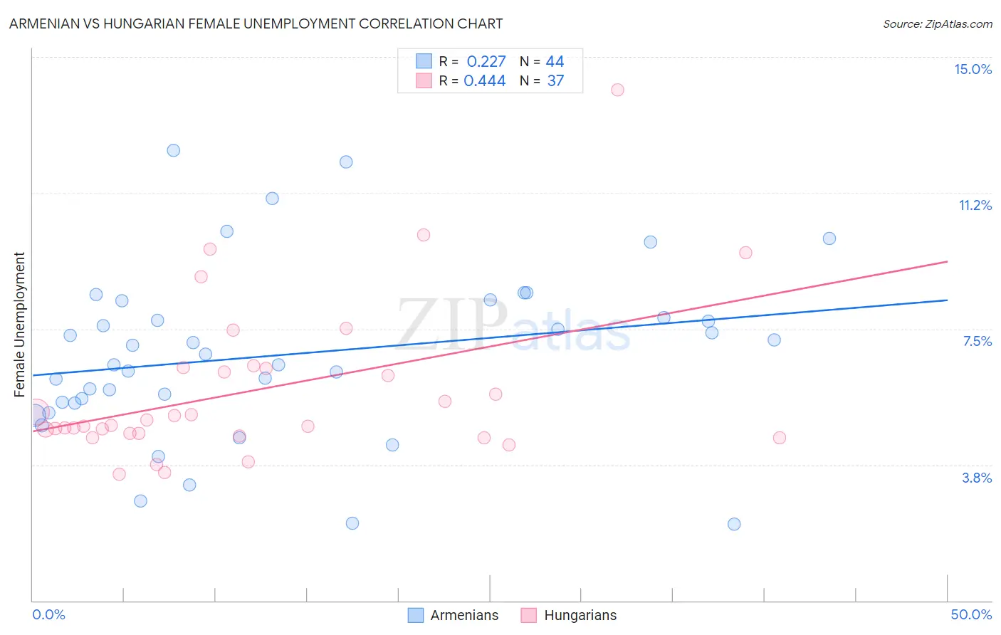 Armenian vs Hungarian Female Unemployment