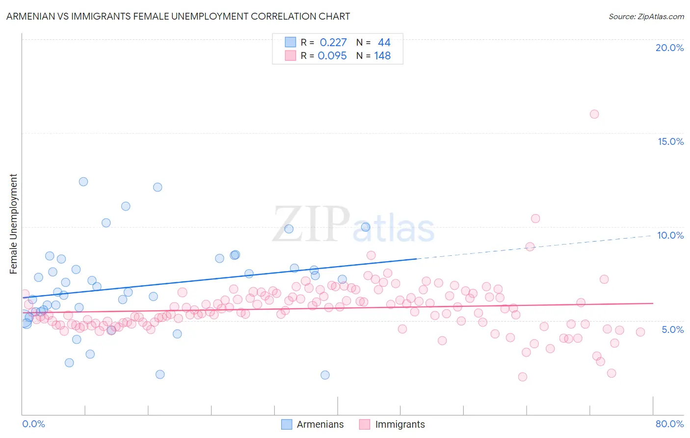 Armenian vs Immigrants Female Unemployment