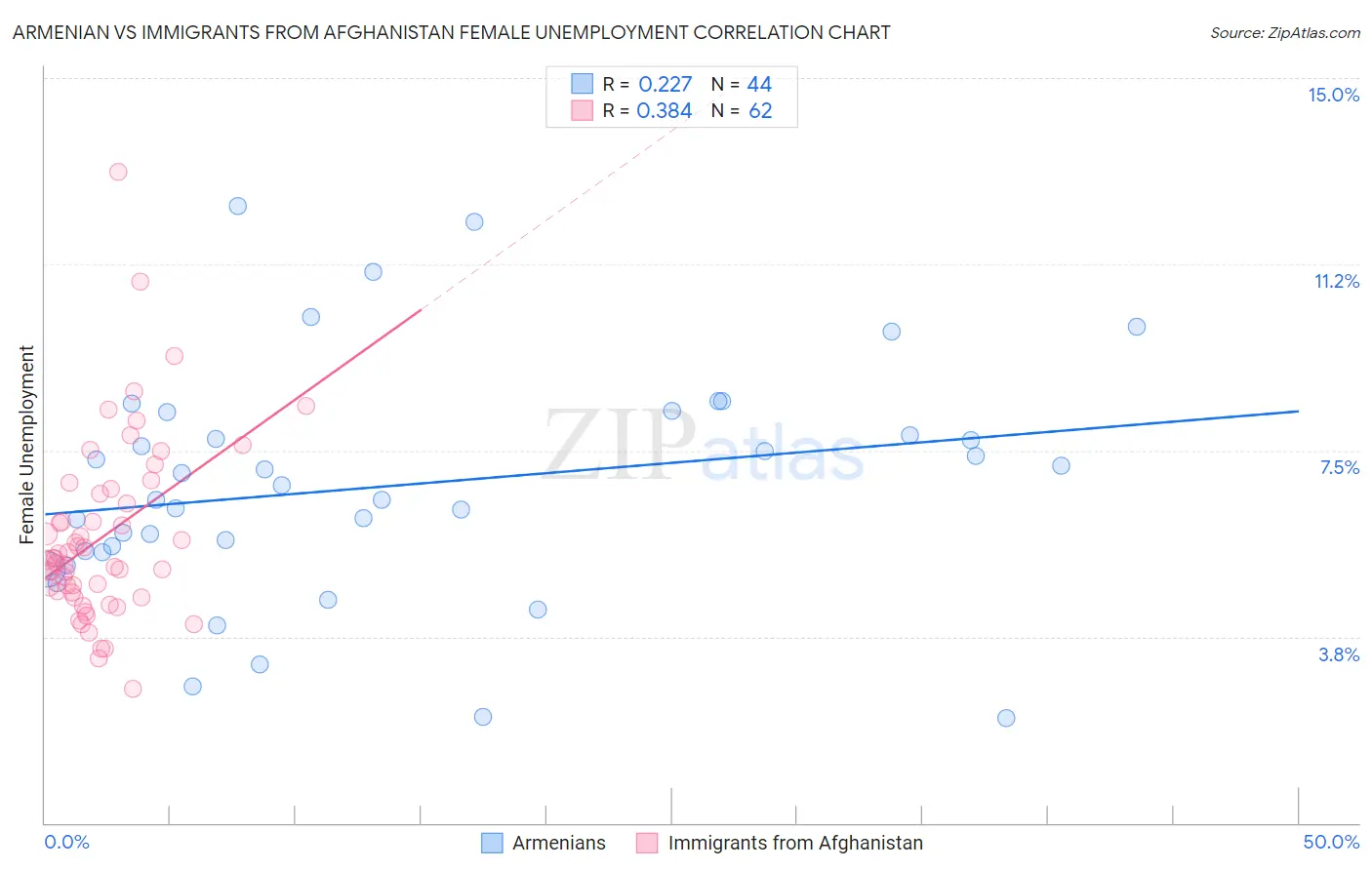 Armenian vs Immigrants from Afghanistan Female Unemployment