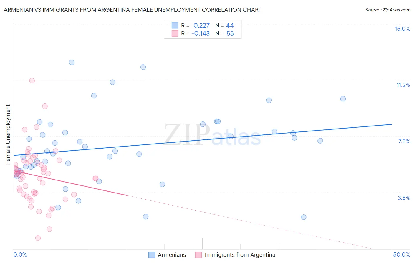Armenian vs Immigrants from Argentina Female Unemployment