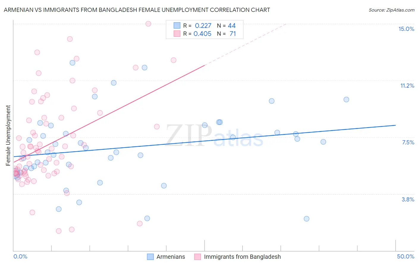 Armenian vs Immigrants from Bangladesh Female Unemployment