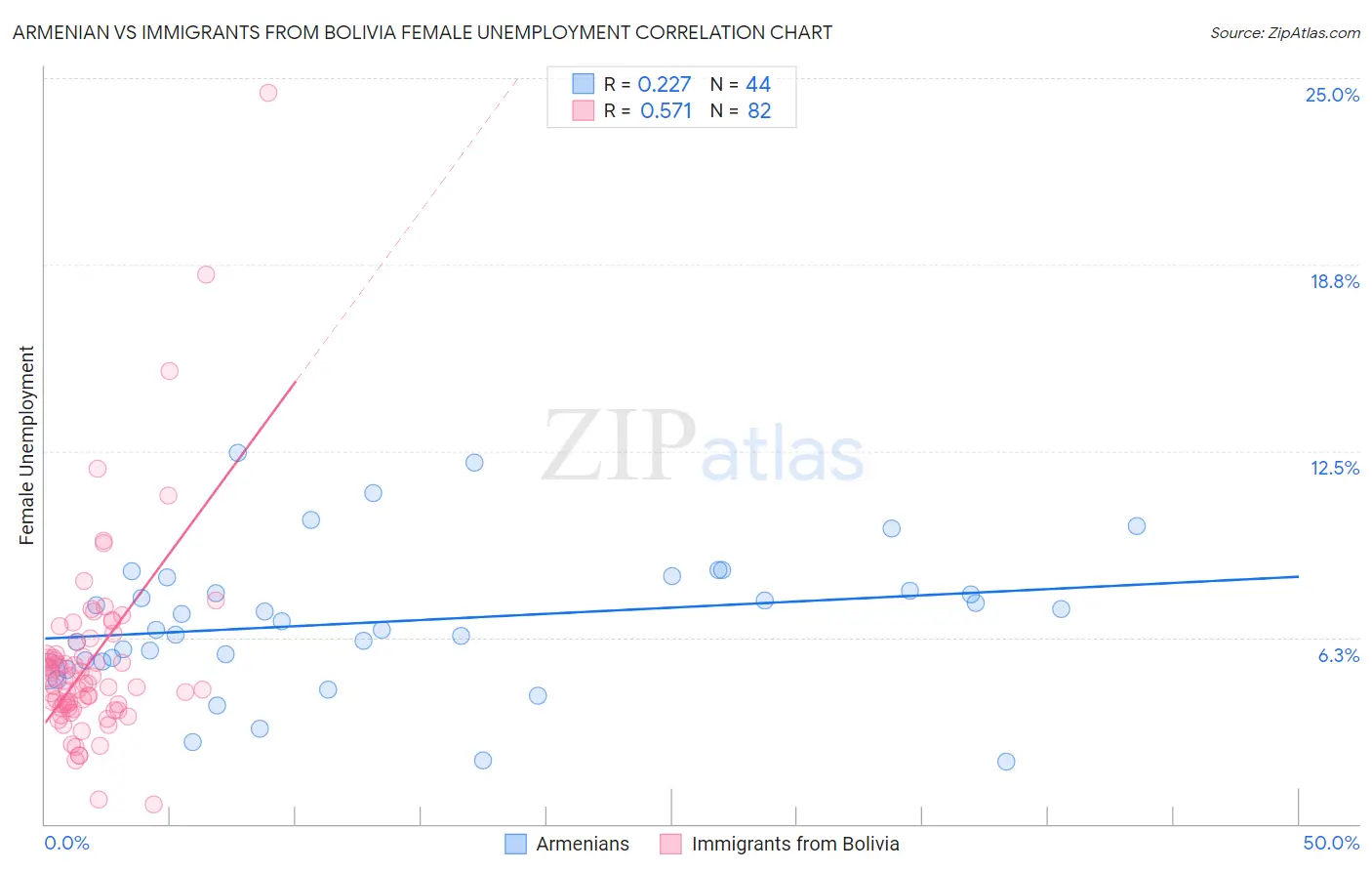 Armenian vs Immigrants from Bolivia Female Unemployment