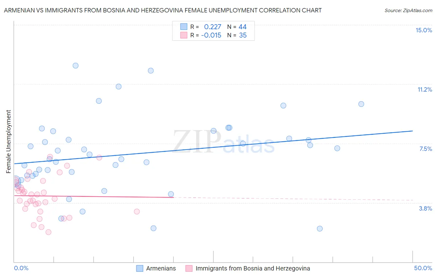 Armenian vs Immigrants from Bosnia and Herzegovina Female Unemployment