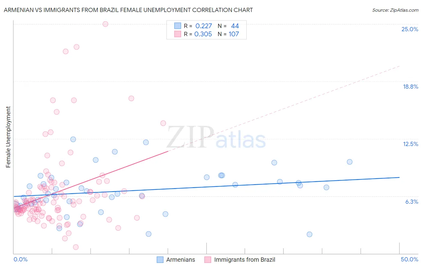 Armenian vs Immigrants from Brazil Female Unemployment