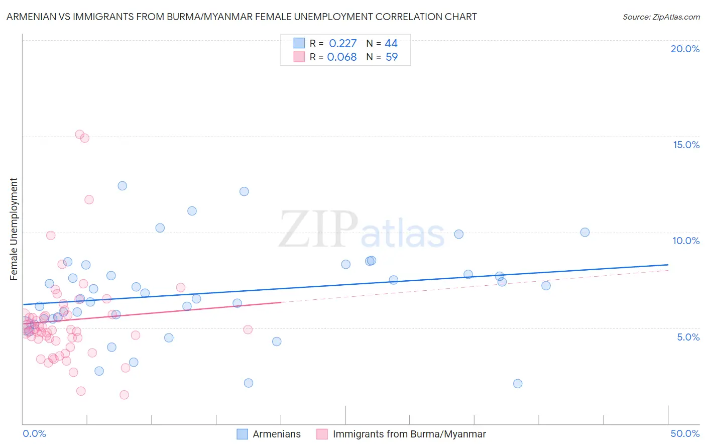 Armenian vs Immigrants from Burma/Myanmar Female Unemployment